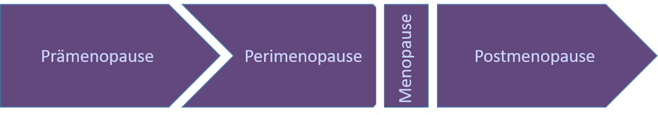 praemenopause