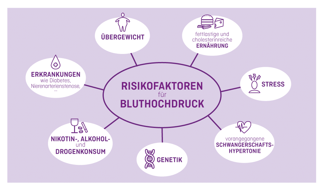 Bluthochdruck-2
