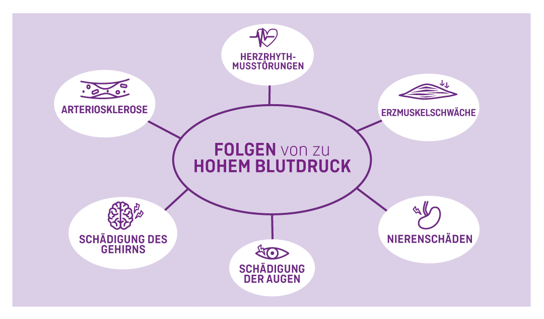 Bluthochdruck-3