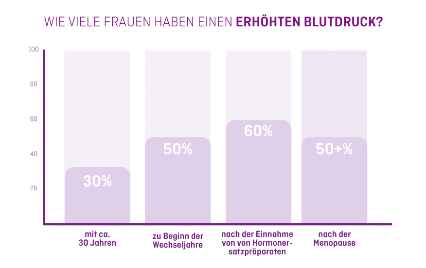 28-08-24-erhohten-Blutdruck